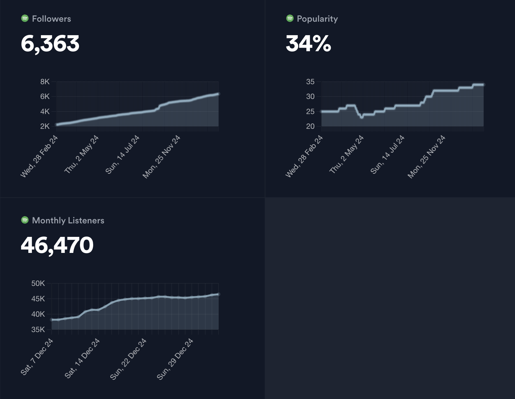 Monthly Listener Growth Chart