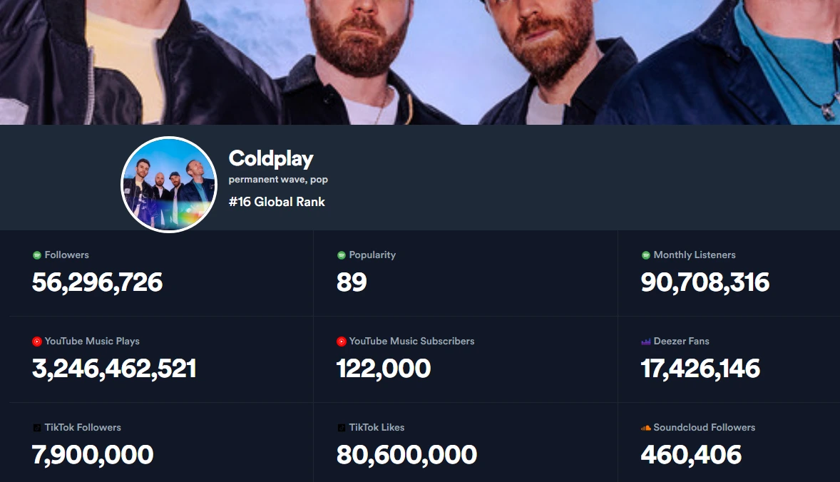 Cross-platform artist metrics dashboard