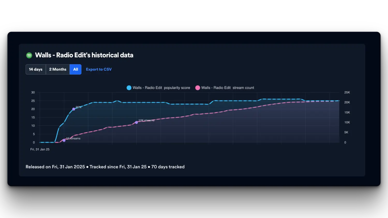 Growth tracking graph