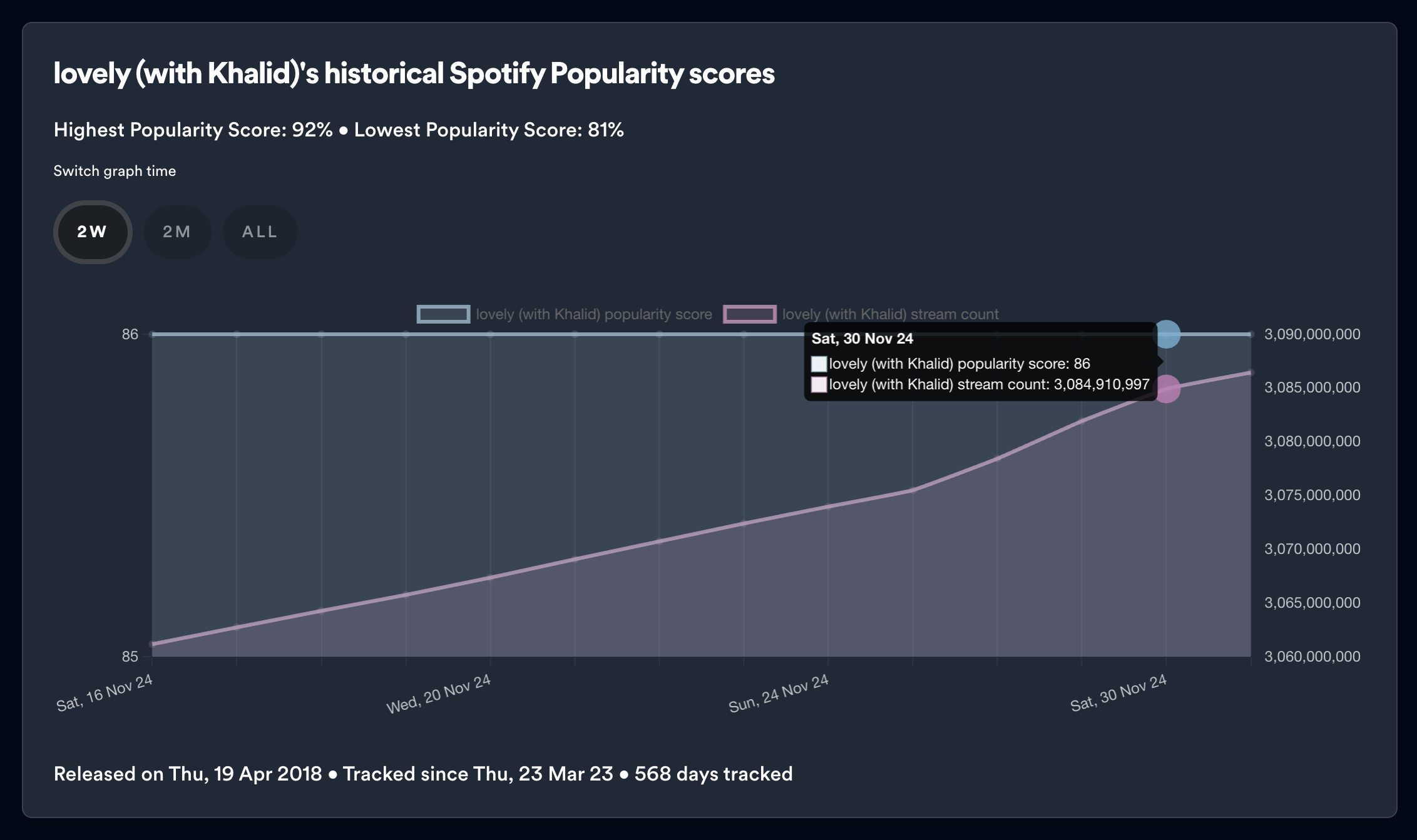 Track Popularity Score Chart