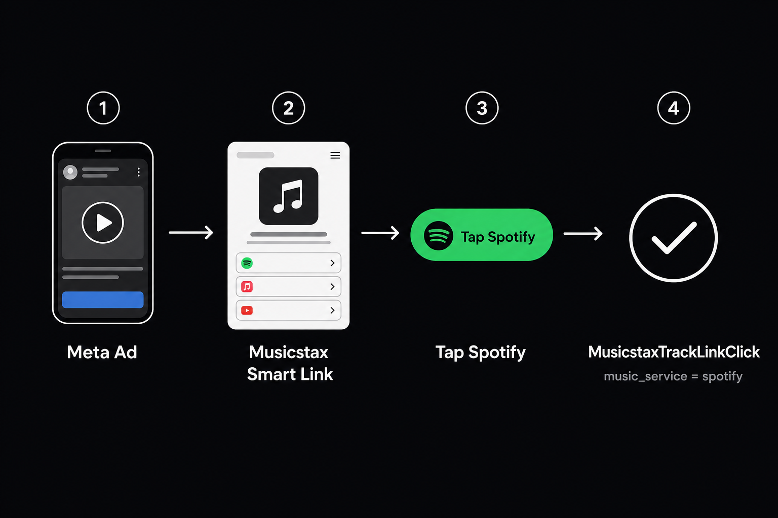 Funnel: Meta Ad → Musicstax Smart Link → Tap Spotify → MusicstaxTrackLinkClick conversion
