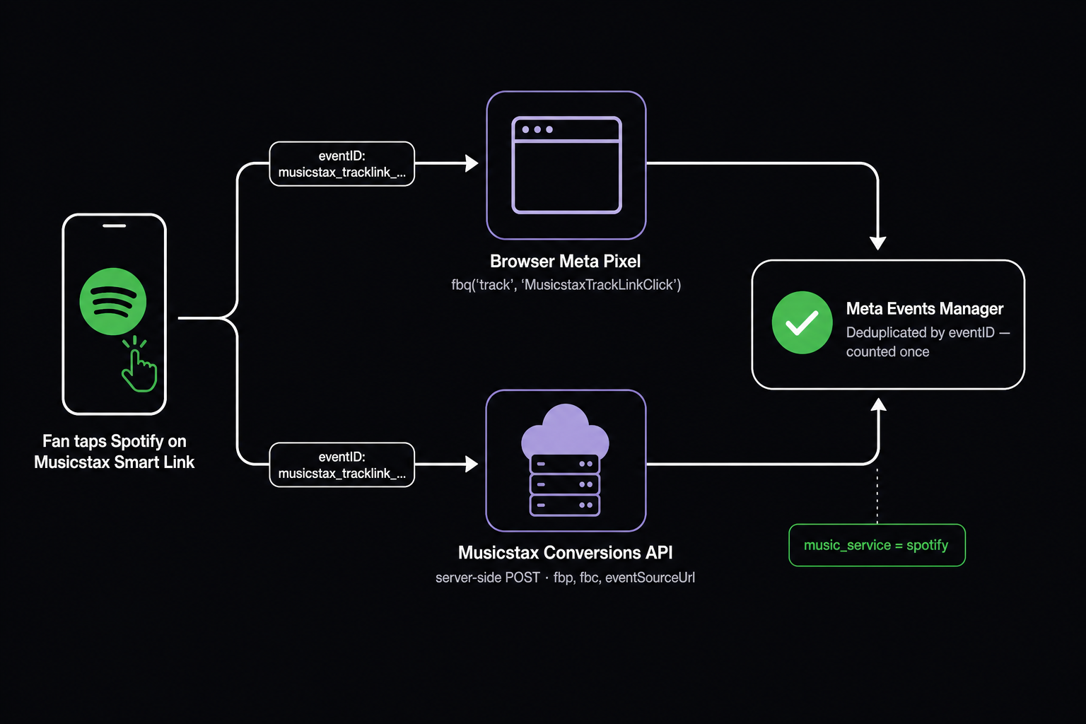 Data flow: fan taps Spotify, Musicstax fires the browser Pixel and Conversions API with the same eventID, Meta deduplicates and counts it once
