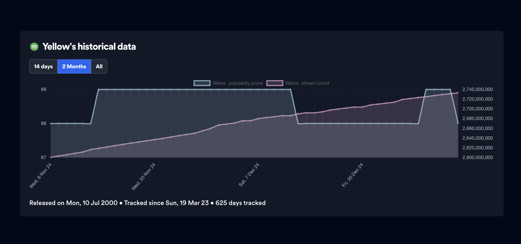 Track Streams Insights
