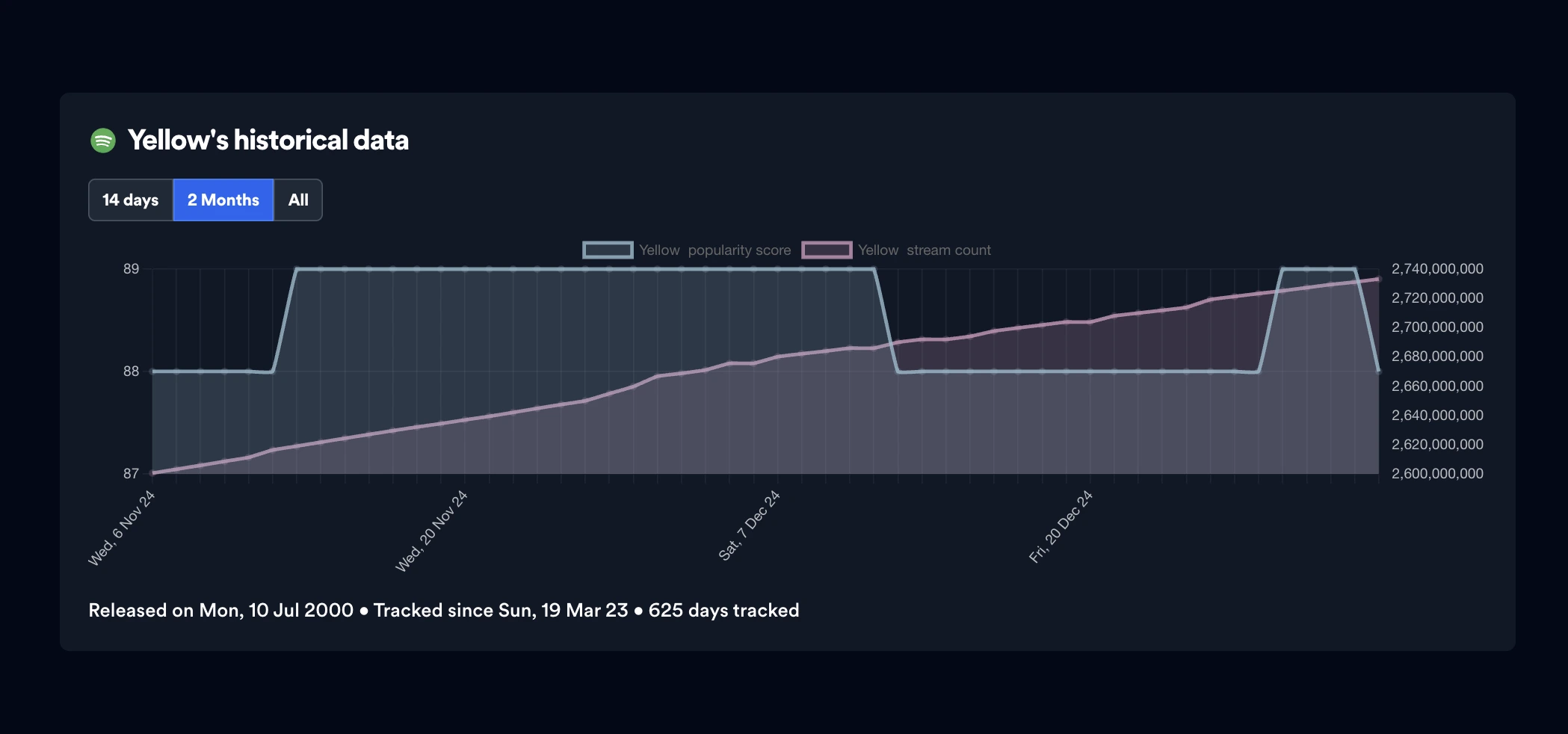 Spotify popularity score graph for a track
