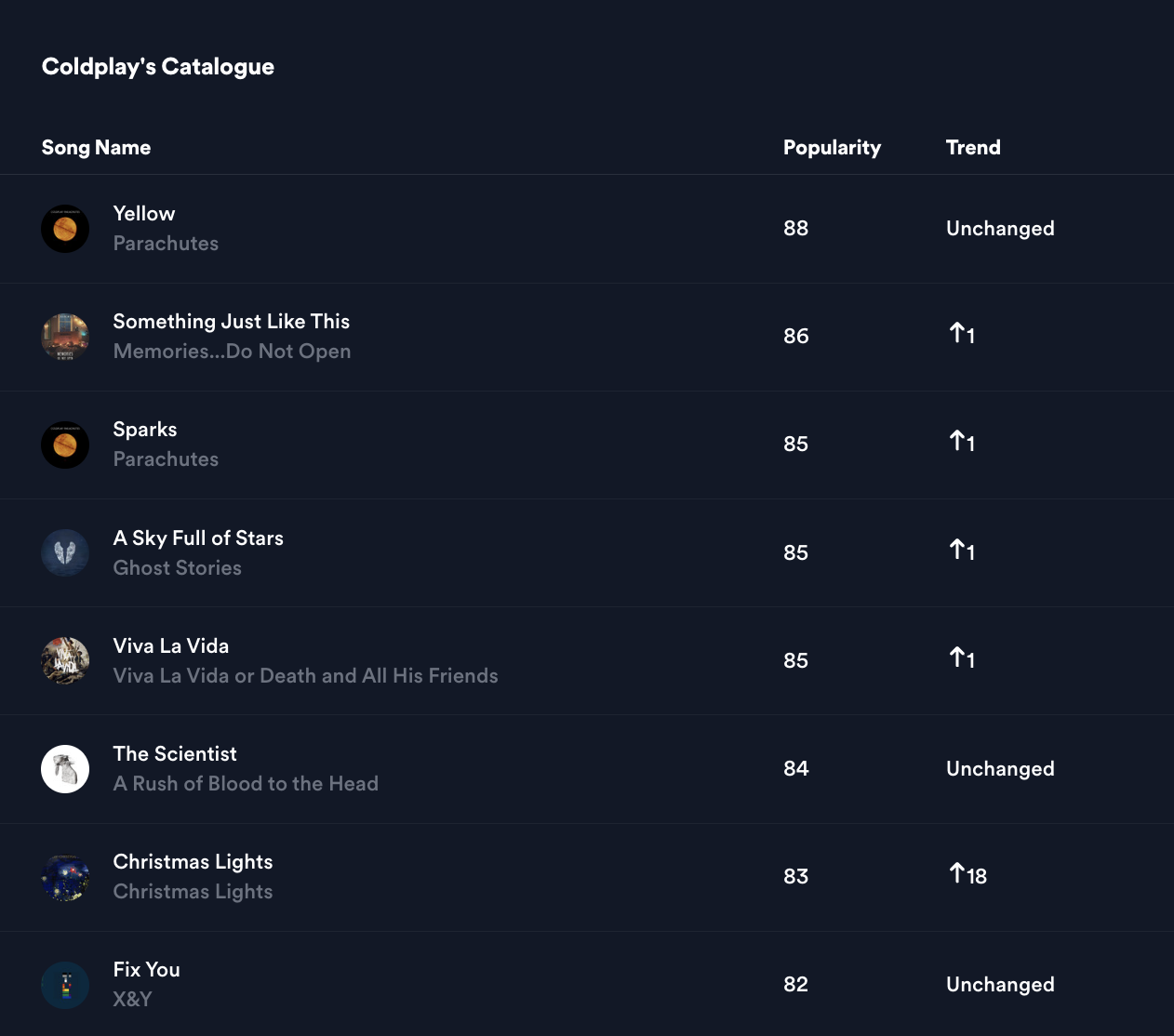 Popularity Score Insights